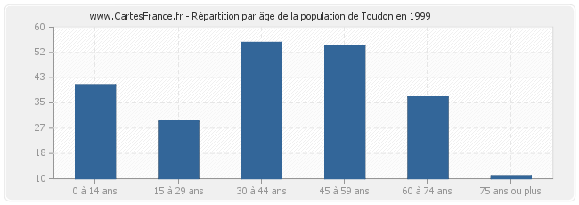 Répartition par âge de la population de Toudon en 1999