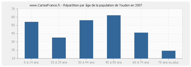 Répartition par âge de la population de Toudon en 2007