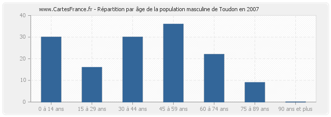 Répartition par âge de la population masculine de Toudon en 2007
