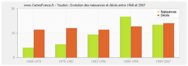 Toudon : Evolution des naissances et décès entre 1968 et 2007