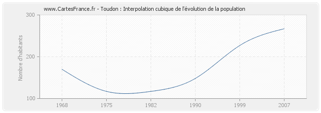 Toudon : Interpolation cubique de l'évolution de la population