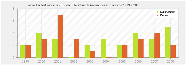 Toudon : Nombre de naissances et décès de 1999 à 2008