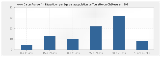 Répartition par âge de la population de Tourette-du-Château en 1999