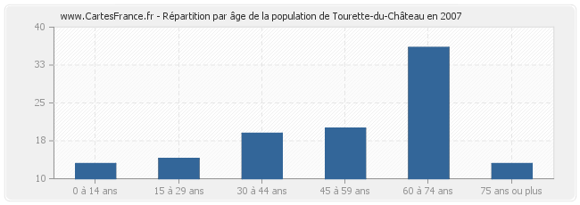 Répartition par âge de la population de Tourette-du-Château en 2007