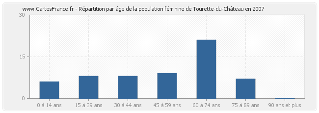Répartition par âge de la population féminine de Tourette-du-Château en 2007