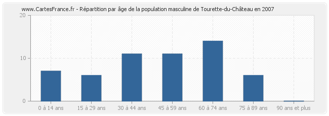 Répartition par âge de la population masculine de Tourette-du-Château en 2007