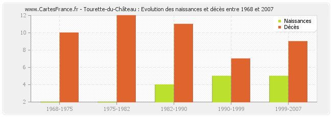 Tourette-du-Château : Evolution des naissances et décès entre 1968 et 2007