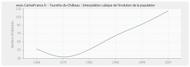 Tourette-du-Château : Interpolation cubique de l'évolution de la population