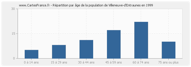 Répartition par âge de la population de Villeneuve-d'Entraunes en 1999