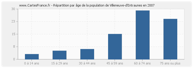 Répartition par âge de la population de Villeneuve-d'Entraunes en 2007