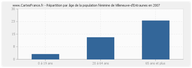 Répartition par âge de la population féminine de Villeneuve-d'Entraunes en 2007