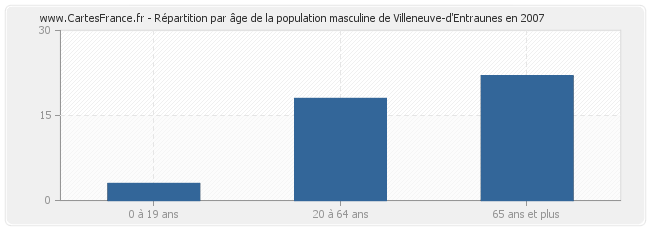 Répartition par âge de la population masculine de Villeneuve-d'Entraunes en 2007