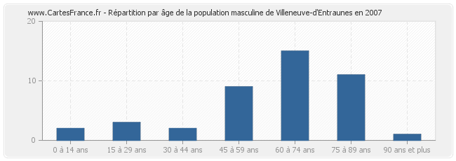 Répartition par âge de la population masculine de Villeneuve-d'Entraunes en 2007