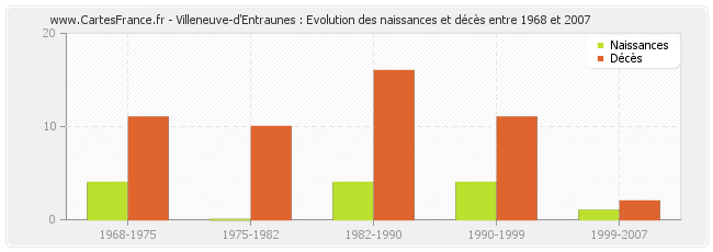 Villeneuve-d'Entraunes : Evolution des naissances et décès entre 1968 et 2007