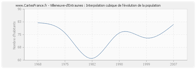 Villeneuve-d'Entraunes : Interpolation cubique de l'évolution de la population