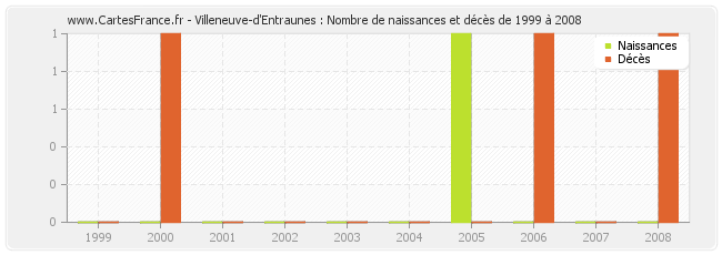 Villeneuve-d'Entraunes : Nombre de naissances et décès de 1999 à 2008