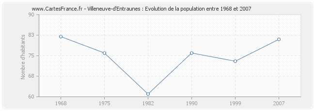 Population Villeneuve-d'Entraunes