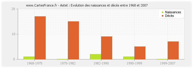 Astet : Evolution des naissances et décès entre 1968 et 2007