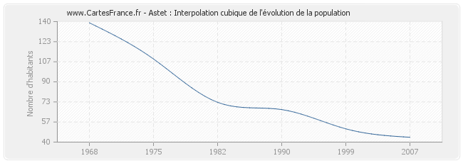 Astet : Interpolation cubique de l'évolution de la population