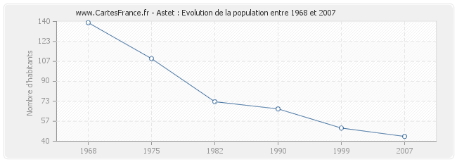 Population Astet