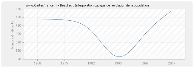 Beaulieu : Interpolation cubique de l'évolution de la population