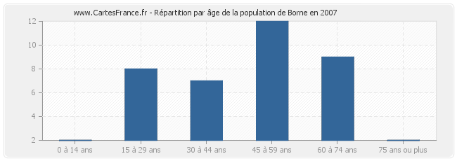 Répartition par âge de la population de Borne en 2007