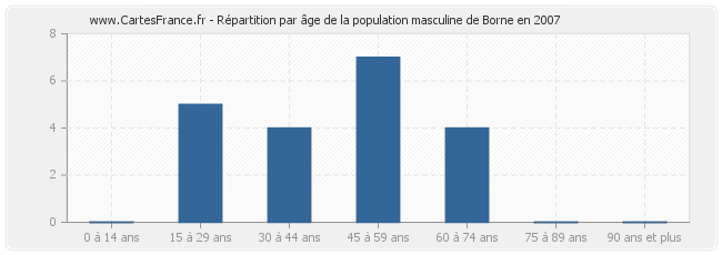 Répartition par âge de la population masculine de Borne en 2007
