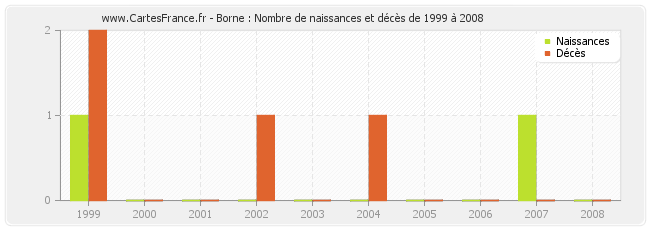 Borne : Nombre de naissances et décès de 1999 à 2008