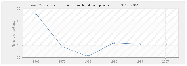 Population Borne