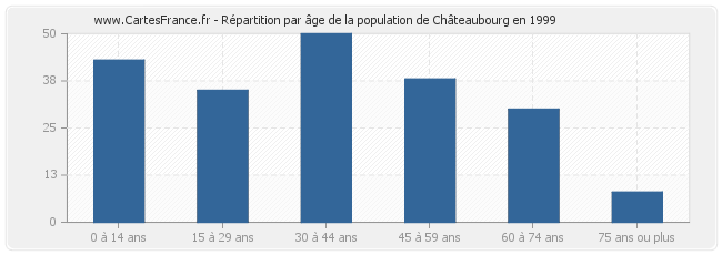 Répartition par âge de la population de Châteaubourg en 1999
