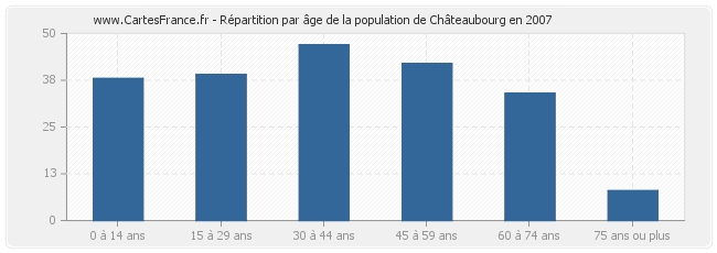 Répartition par âge de la population de Châteaubourg en 2007