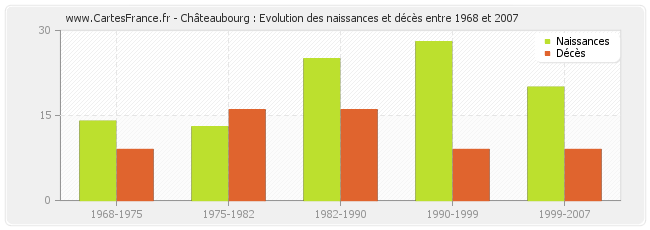 Châteaubourg : Evolution des naissances et décès entre 1968 et 2007