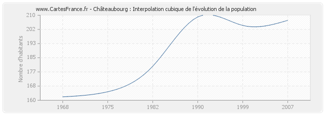Châteaubourg : Interpolation cubique de l'évolution de la population
