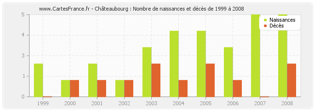 Châteaubourg : Nombre de naissances et décès de 1999 à 2008