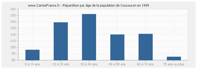 Répartition par âge de la population de Coucouron en 1999