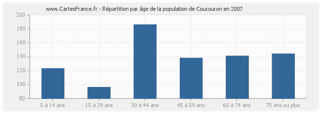 Répartition par âge de la population de Coucouron en 2007