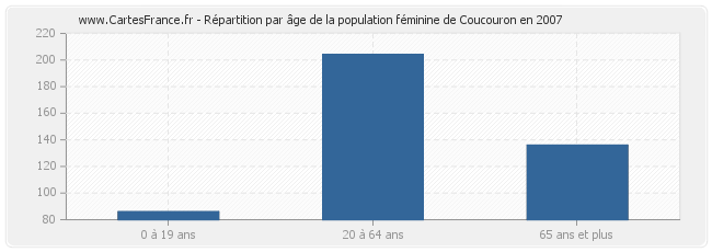Répartition par âge de la population féminine de Coucouron en 2007