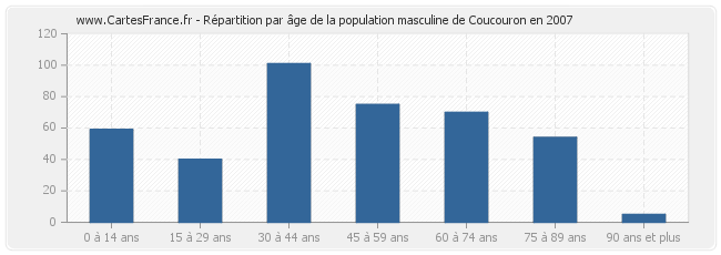 Répartition par âge de la population masculine de Coucouron en 2007