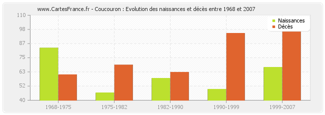 Coucouron : Evolution des naissances et décès entre 1968 et 2007