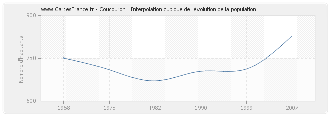Coucouron : Interpolation cubique de l'évolution de la population
