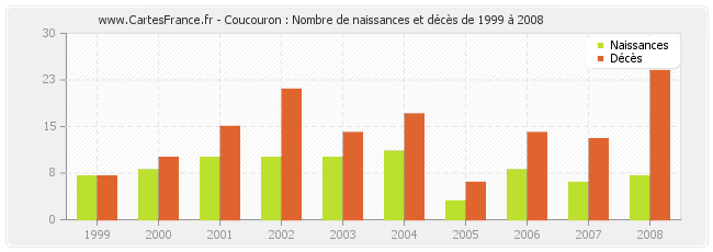 Coucouron : Nombre de naissances et décès de 1999 à 2008