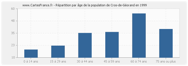 Répartition par âge de la population de Cros-de-Géorand en 1999