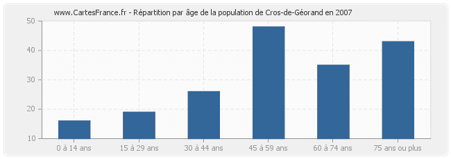 Répartition par âge de la population de Cros-de-Géorand en 2007
