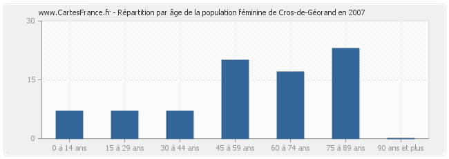 Répartition par âge de la population féminine de Cros-de-Géorand en 2007