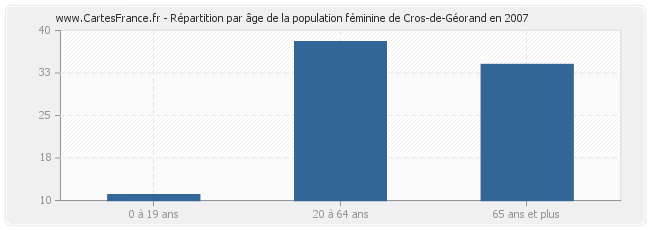Répartition par âge de la population féminine de Cros-de-Géorand en 2007