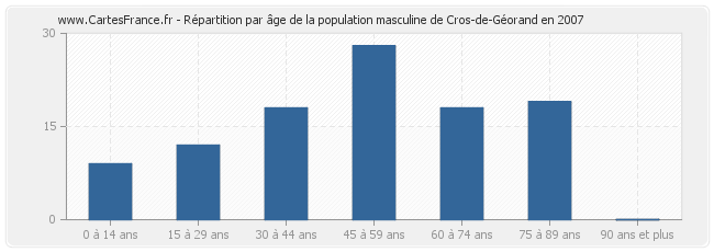 Répartition par âge de la population masculine de Cros-de-Géorand en 2007