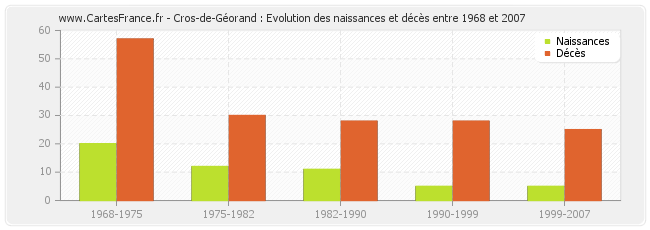 Cros-de-Géorand : Evolution des naissances et décès entre 1968 et 2007