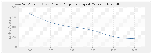 Cros-de-Géorand : Interpolation cubique de l'évolution de la population