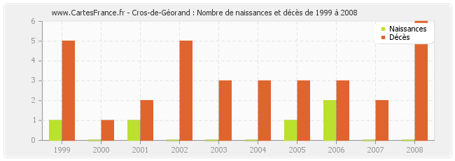 Cros-de-Géorand : Nombre de naissances et décès de 1999 à 2008