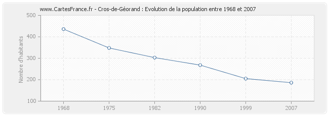 Population Cros-de-Géorand
